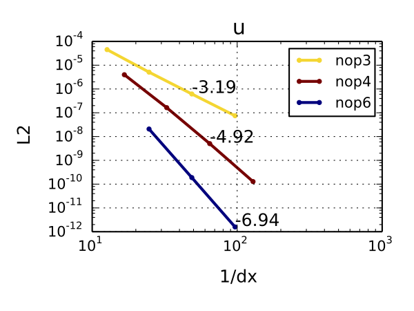 NUMO dynamics validation